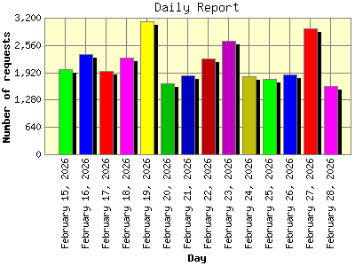 Daily Report: Number of requests by Day.