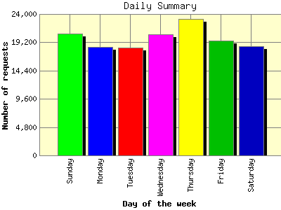 Daily Summary: Number of requests by Day of the week.