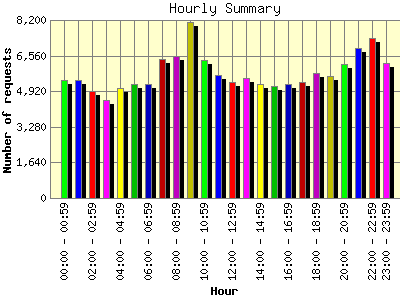 Hourly Summary: Number of requests by Hour.