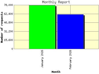 Monthly Report: Number of requests by Month.