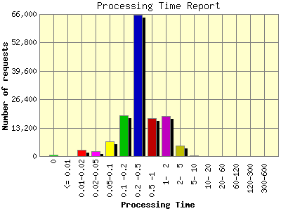 Processing Time Report: Number of requests by Processing Time.