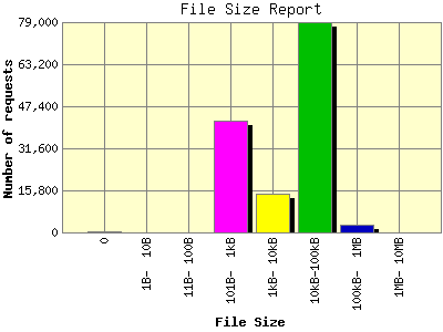 File Size Report: Number of requests by File Size.