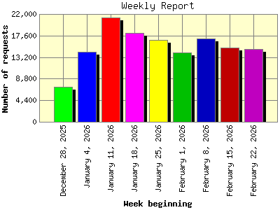 Weekly Report: Number of requests by Week beginning.